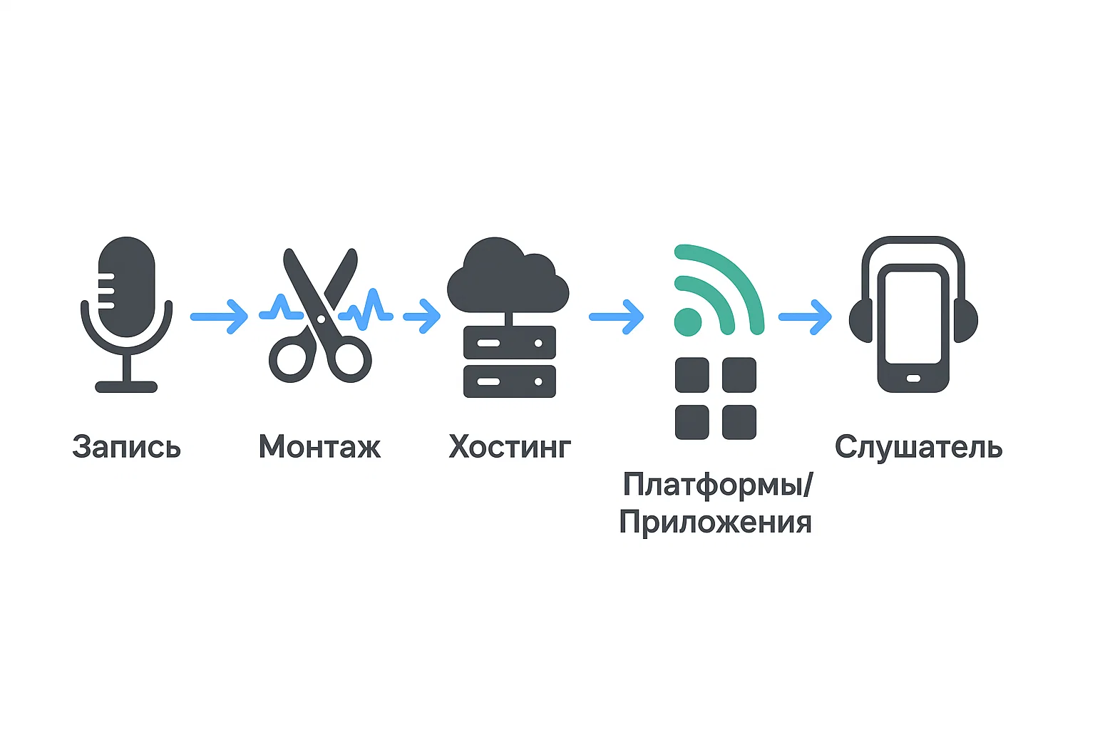 Схема публикации подкаста: запись → монтаж → хостинг → RSS → платформы → слушатель